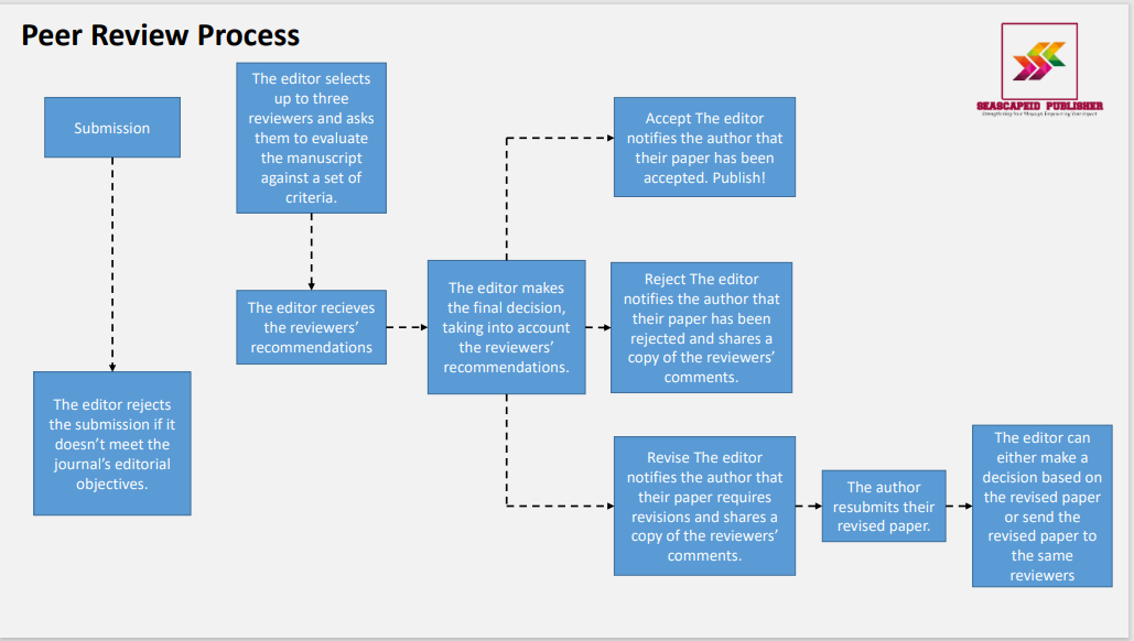 Peer Review Process